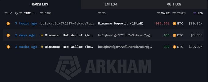 巨鲸大额BTC转场币安，亏损超950万，疑似准备割肉离场？